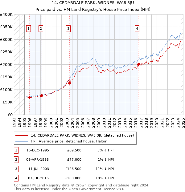 14, CEDARDALE PARK, WIDNES, WA8 3JU: Price paid vs HM Land Registry's House Price Index