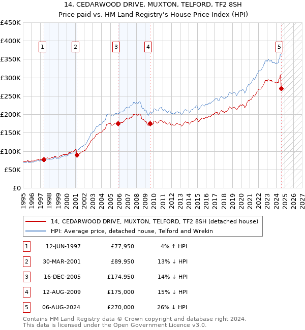 14, CEDARWOOD DRIVE, MUXTON, TELFORD, TF2 8SH: Price paid vs HM Land Registry's House Price Index