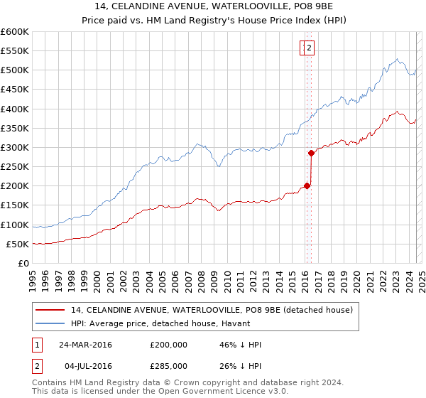 14, CELANDINE AVENUE, WATERLOOVILLE, PO8 9BE: Price paid vs HM Land Registry's House Price Index