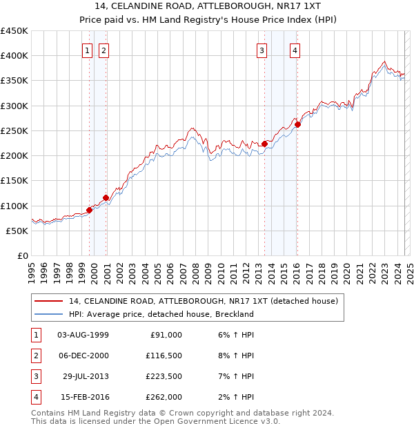 14, CELANDINE ROAD, ATTLEBOROUGH, NR17 1XT: Price paid vs HM Land Registry's House Price Index