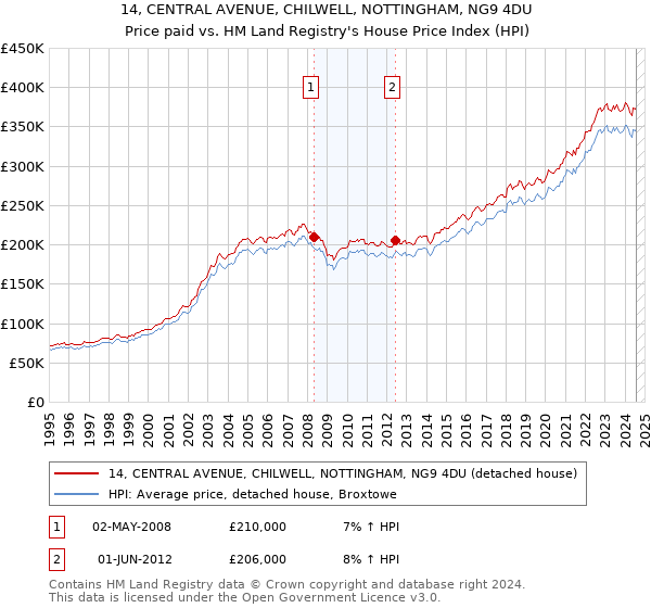 14, CENTRAL AVENUE, CHILWELL, NOTTINGHAM, NG9 4DU: Price paid vs HM Land Registry's House Price Index