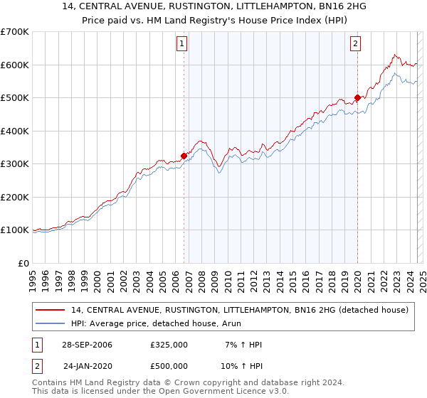 14, CENTRAL AVENUE, RUSTINGTON, LITTLEHAMPTON, BN16 2HG: Price paid vs HM Land Registry's House Price Index