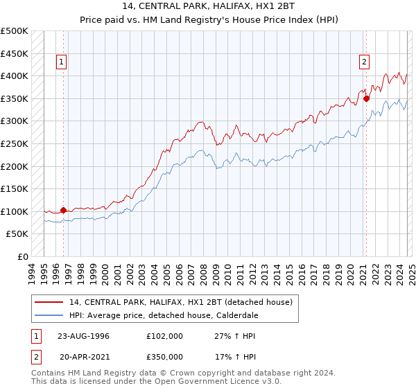 14, CENTRAL PARK, HALIFAX, HX1 2BT: Price paid vs HM Land Registry's House Price Index