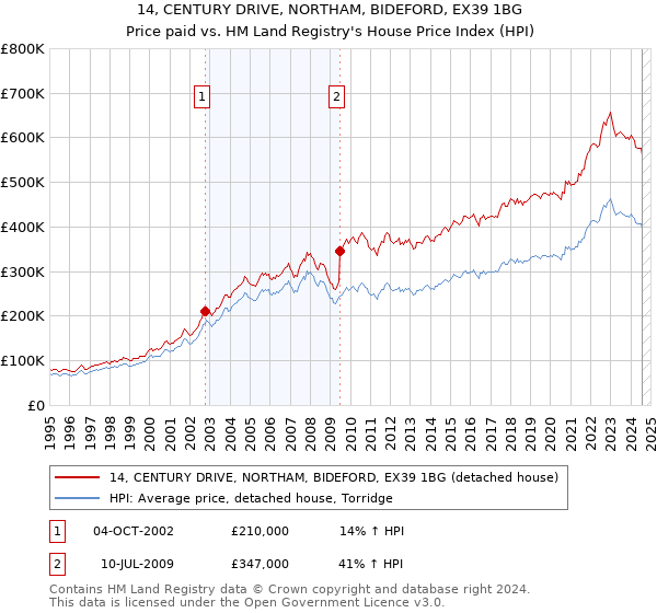 14, CENTURY DRIVE, NORTHAM, BIDEFORD, EX39 1BG: Price paid vs HM Land Registry's House Price Index