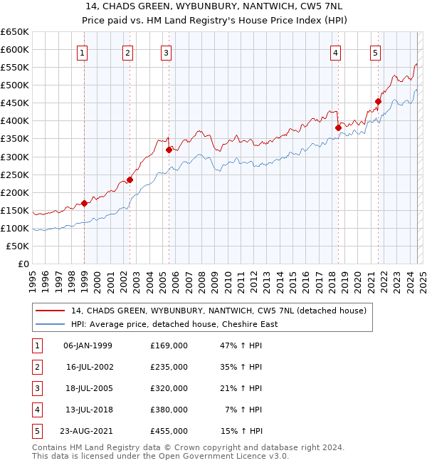 14, CHADS GREEN, WYBUNBURY, NANTWICH, CW5 7NL: Price paid vs HM Land Registry's House Price Index