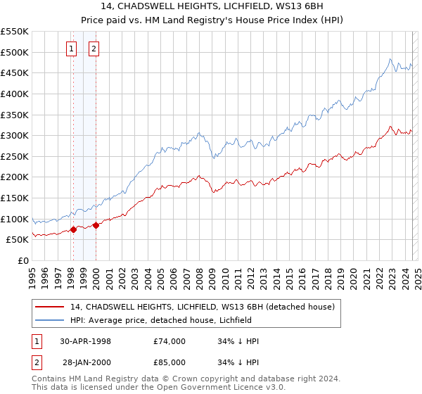 14, CHADSWELL HEIGHTS, LICHFIELD, WS13 6BH: Price paid vs HM Land Registry's House Price Index