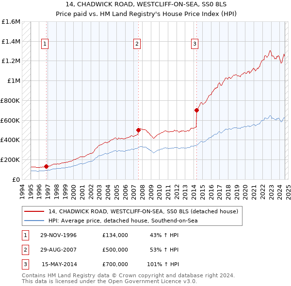 14, CHADWICK ROAD, WESTCLIFF-ON-SEA, SS0 8LS: Price paid vs HM Land Registry's House Price Index