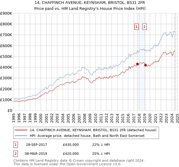 14, CHAFFINCH AVENUE, KEYNSHAM, BRISTOL, BS31 2FR: Price paid vs HM Land Registry's House Price Index