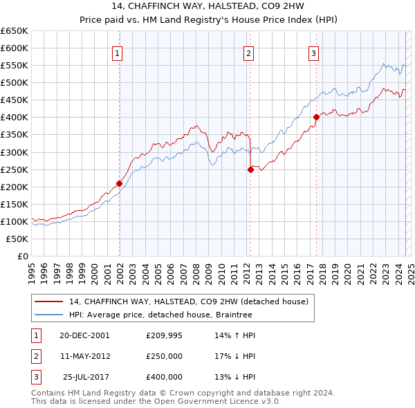 14, CHAFFINCH WAY, HALSTEAD, CO9 2HW: Price paid vs HM Land Registry's House Price Index