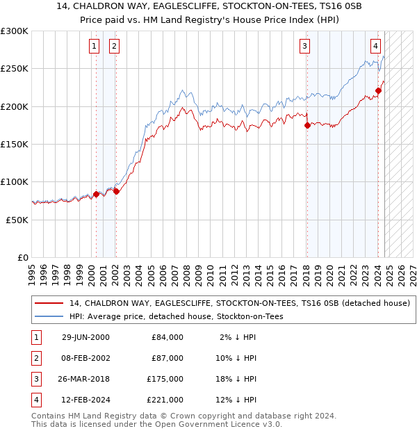 14, CHALDRON WAY, EAGLESCLIFFE, STOCKTON-ON-TEES, TS16 0SB: Price paid vs HM Land Registry's House Price Index