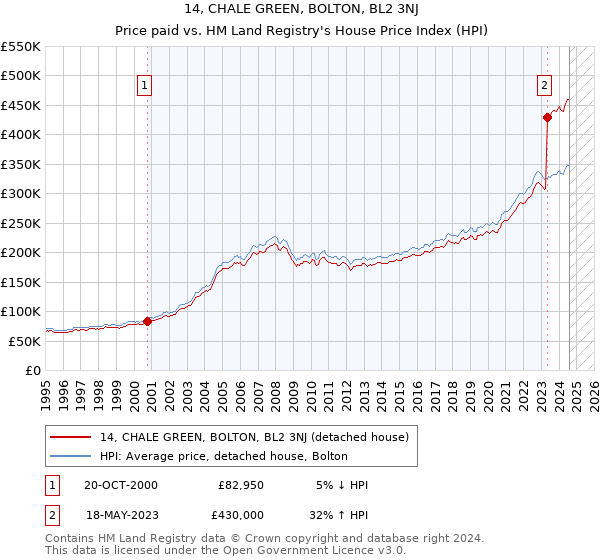 14, CHALE GREEN, BOLTON, BL2 3NJ: Price paid vs HM Land Registry's House Price Index