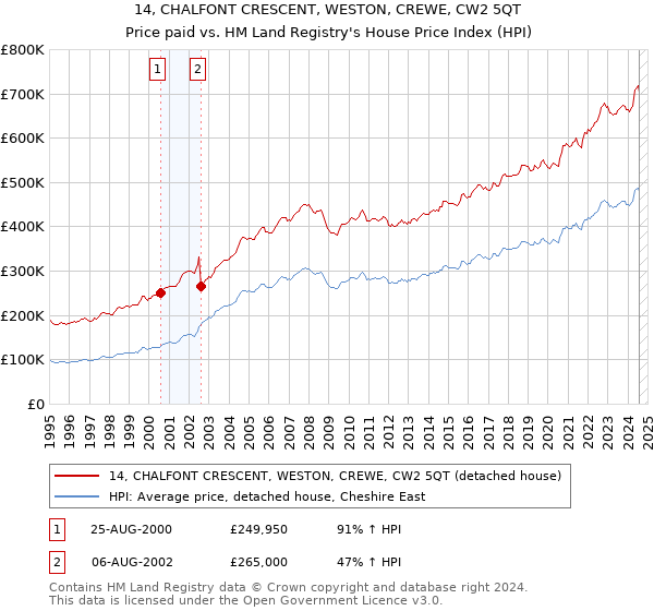 14, CHALFONT CRESCENT, WESTON, CREWE, CW2 5QT: Price paid vs HM Land Registry's House Price Index