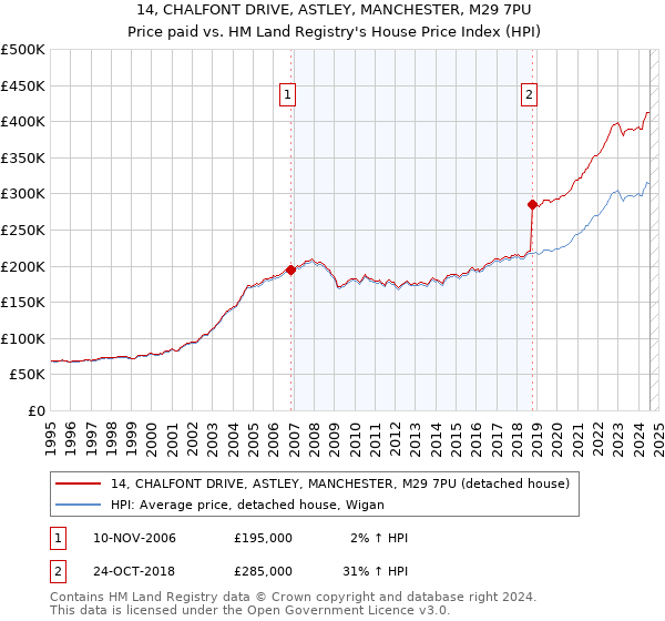 14, CHALFONT DRIVE, ASTLEY, MANCHESTER, M29 7PU: Price paid vs HM Land Registry's House Price Index