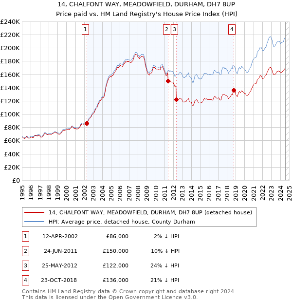 14, CHALFONT WAY, MEADOWFIELD, DURHAM, DH7 8UP: Price paid vs HM Land Registry's House Price Index