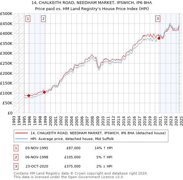 14, CHALKEITH ROAD, NEEDHAM MARKET, IPSWICH, IP6 8HA: Price paid vs HM Land Registry's House Price Index