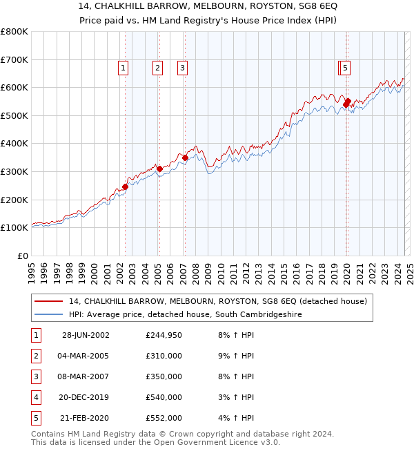 14, CHALKHILL BARROW, MELBOURN, ROYSTON, SG8 6EQ: Price paid vs HM Land Registry's House Price Index