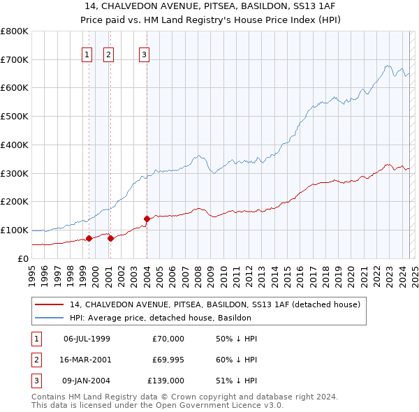 14, CHALVEDON AVENUE, PITSEA, BASILDON, SS13 1AF: Price paid vs HM Land Registry's House Price Index