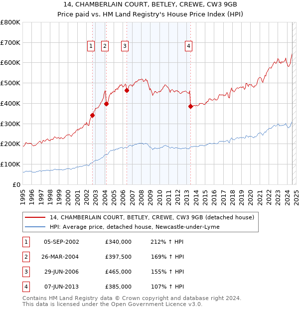 14, CHAMBERLAIN COURT, BETLEY, CREWE, CW3 9GB: Price paid vs HM Land Registry's House Price Index