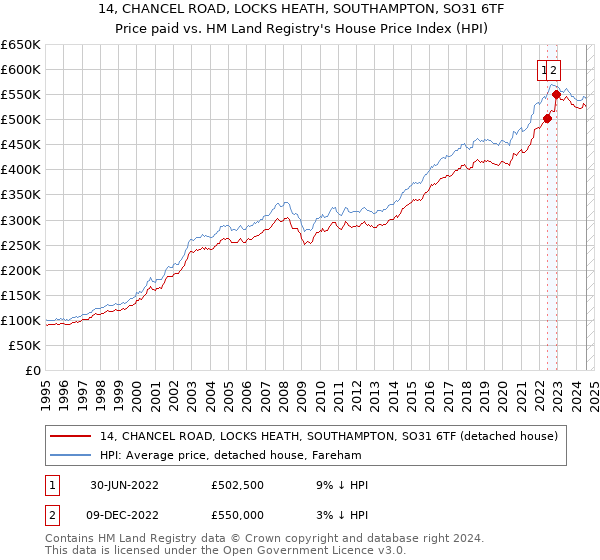 14, CHANCEL ROAD, LOCKS HEATH, SOUTHAMPTON, SO31 6TF: Price paid vs HM Land Registry's House Price Index