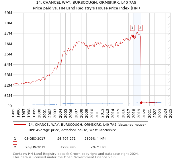 14, CHANCEL WAY, BURSCOUGH, ORMSKIRK, L40 7AS: Price paid vs HM Land Registry's House Price Index