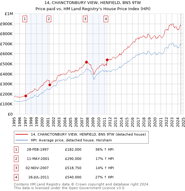 14, CHANCTONBURY VIEW, HENFIELD, BN5 9TW: Price paid vs HM Land Registry's House Price Index