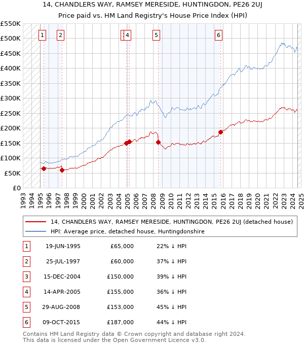 14, CHANDLERS WAY, RAMSEY MERESIDE, HUNTINGDON, PE26 2UJ: Price paid vs HM Land Registry's House Price Index