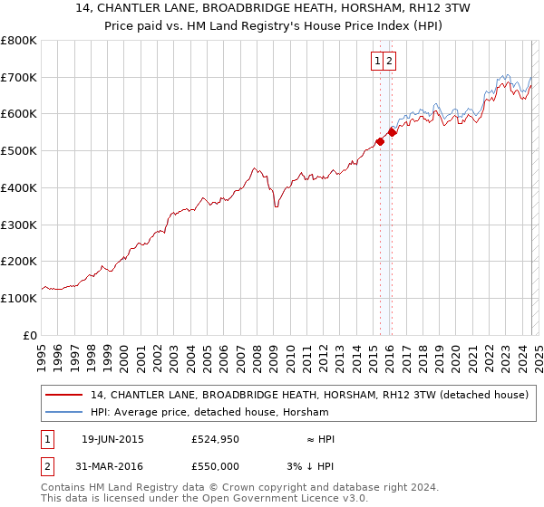 14, CHANTLER LANE, BROADBRIDGE HEATH, HORSHAM, RH12 3TW: Price paid vs HM Land Registry's House Price Index