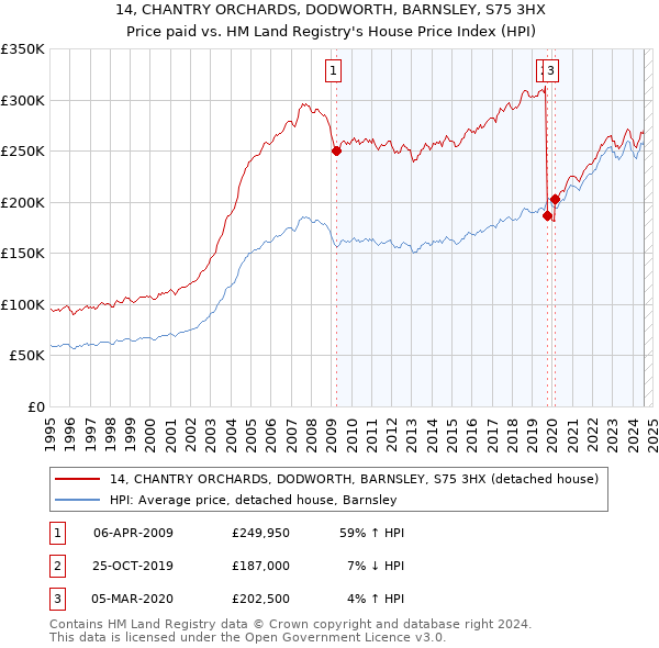 14, CHANTRY ORCHARDS, DODWORTH, BARNSLEY, S75 3HX: Price paid vs HM Land Registry's House Price Index