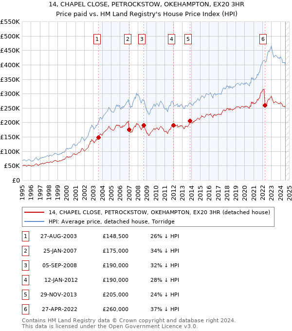 14, CHAPEL CLOSE, PETROCKSTOW, OKEHAMPTON, EX20 3HR: Price paid vs HM Land Registry's House Price Index