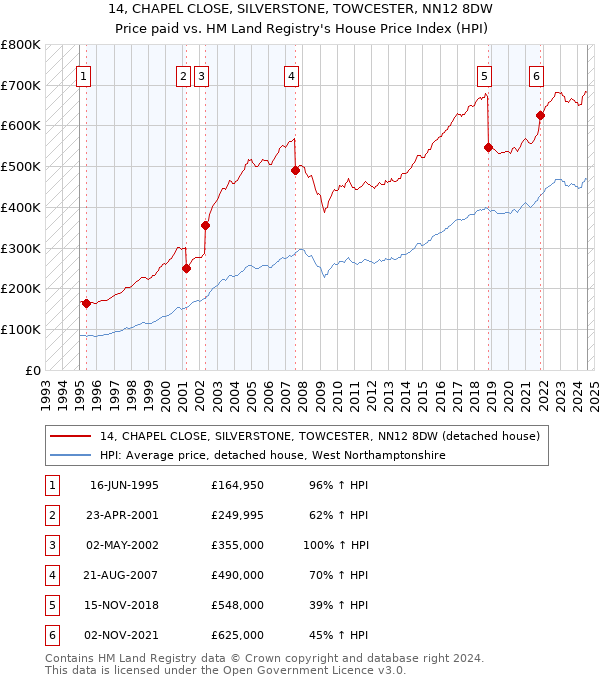 14, CHAPEL CLOSE, SILVERSTONE, TOWCESTER, NN12 8DW: Price paid vs HM Land Registry's House Price Index