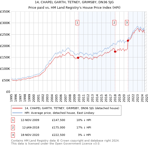 14, CHAPEL GARTH, TETNEY, GRIMSBY, DN36 5JG: Price paid vs HM Land Registry's House Price Index