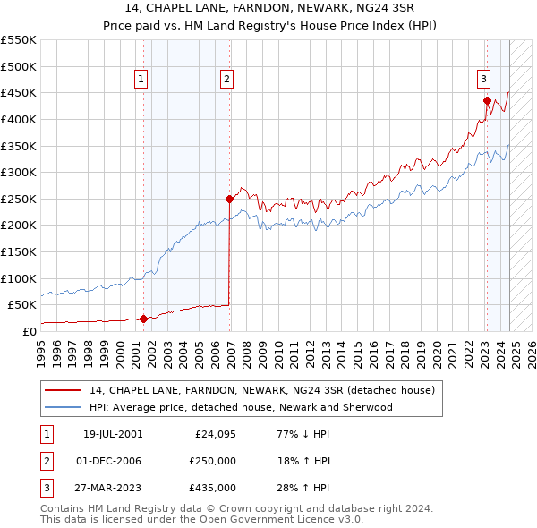 14, CHAPEL LANE, FARNDON, NEWARK, NG24 3SR: Price paid vs HM Land Registry's House Price Index