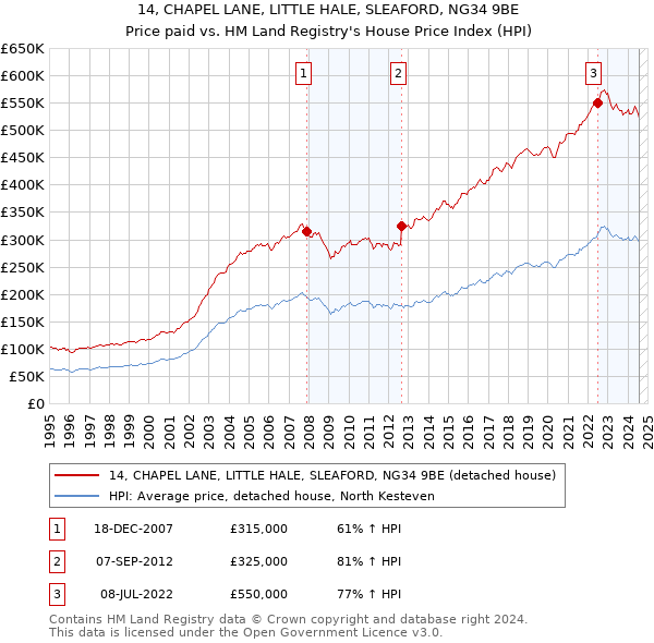 14, CHAPEL LANE, LITTLE HALE, SLEAFORD, NG34 9BE: Price paid vs HM Land Registry's House Price Index