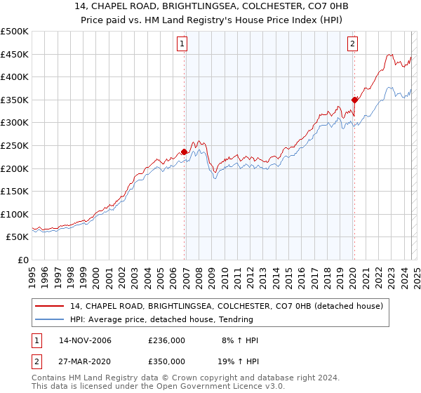 14, CHAPEL ROAD, BRIGHTLINGSEA, COLCHESTER, CO7 0HB: Price paid vs HM Land Registry's House Price Index