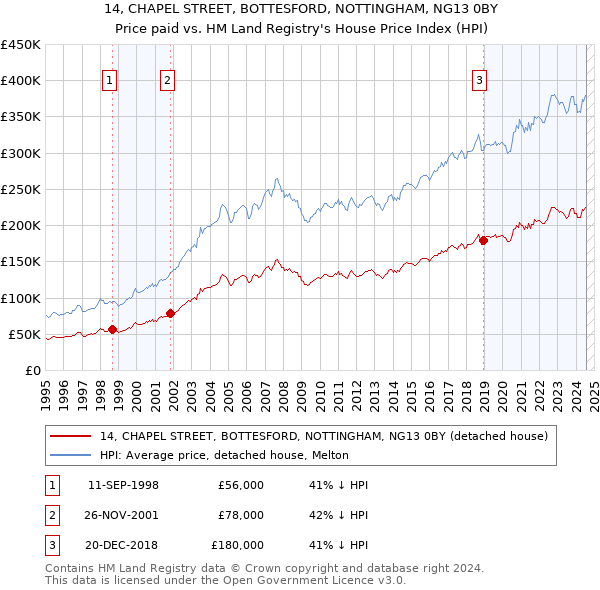 14, CHAPEL STREET, BOTTESFORD, NOTTINGHAM, NG13 0BY: Price paid vs HM Land Registry's House Price Index