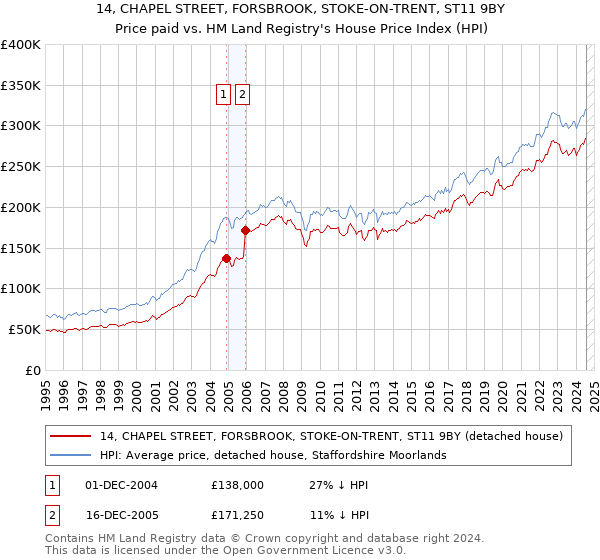 14, CHAPEL STREET, FORSBROOK, STOKE-ON-TRENT, ST11 9BY: Price paid vs HM Land Registry's House Price Index