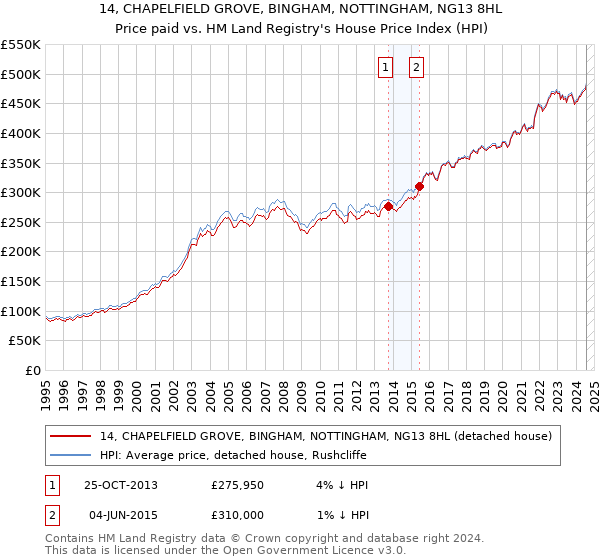 14, CHAPELFIELD GROVE, BINGHAM, NOTTINGHAM, NG13 8HL: Price paid vs HM Land Registry's House Price Index