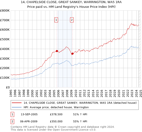 14, CHAPELSIDE CLOSE, GREAT SANKEY, WARRINGTON, WA5 1RA: Price paid vs HM Land Registry's House Price Index