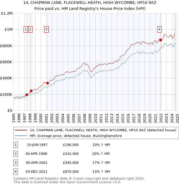 14, CHAPMAN LANE, FLACKWELL HEATH, HIGH WYCOMBE, HP10 9AZ: Price paid vs HM Land Registry's House Price Index