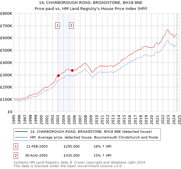 14, CHARBOROUGH ROAD, BROADSTONE, BH18 8NE: Price paid vs HM Land Registry's House Price Index