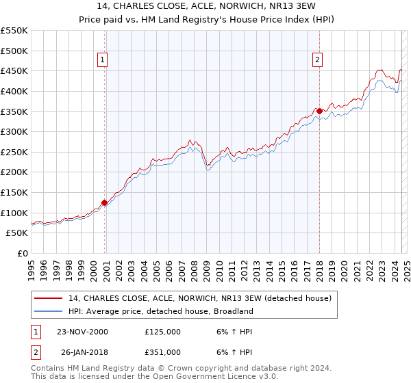 14, CHARLES CLOSE, ACLE, NORWICH, NR13 3EW: Price paid vs HM Land Registry's House Price Index