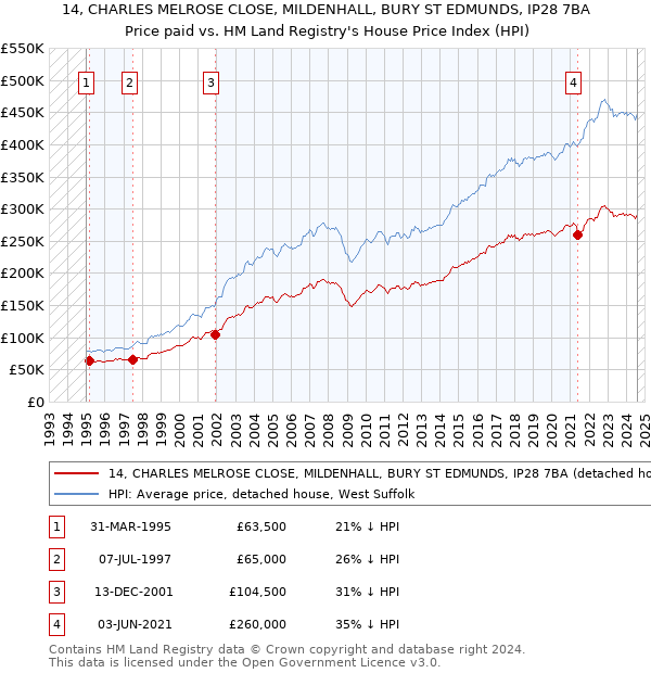 14, CHARLES MELROSE CLOSE, MILDENHALL, BURY ST EDMUNDS, IP28 7BA: Price paid vs HM Land Registry's House Price Index