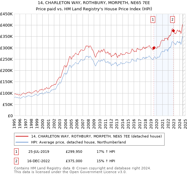 14, CHARLETON WAY, ROTHBURY, MORPETH, NE65 7EE: Price paid vs HM Land Registry's House Price Index