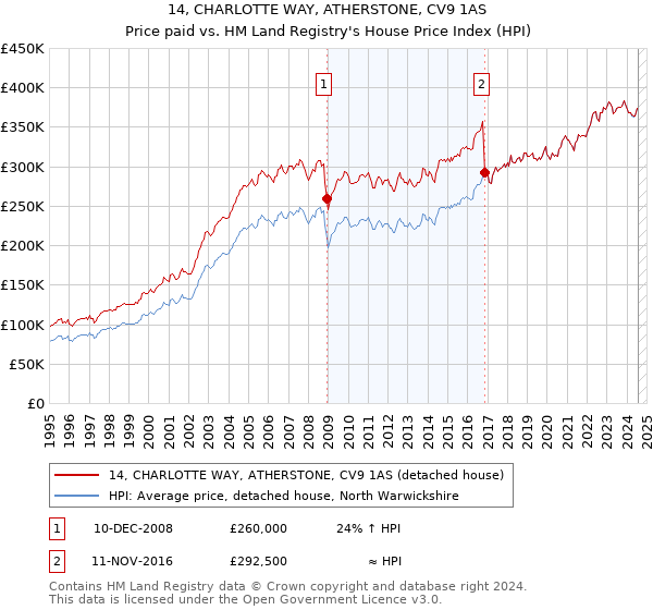 14, CHARLOTTE WAY, ATHERSTONE, CV9 1AS: Price paid vs HM Land Registry's House Price Index