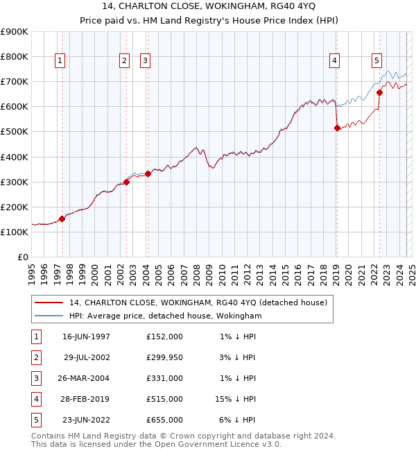 14, CHARLTON CLOSE, WOKINGHAM, RG40 4YQ: Price paid vs HM Land Registry's House Price Index