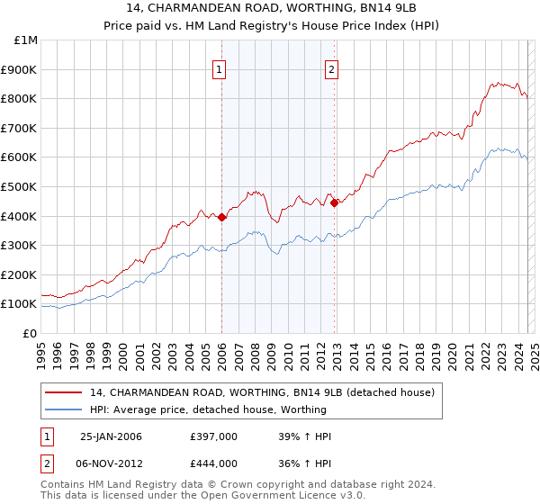 14, CHARMANDEAN ROAD, WORTHING, BN14 9LB: Price paid vs HM Land Registry's House Price Index