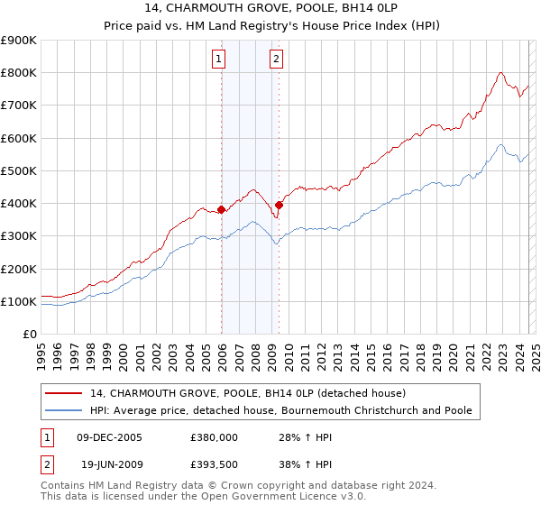 14, CHARMOUTH GROVE, POOLE, BH14 0LP: Price paid vs HM Land Registry's House Price Index