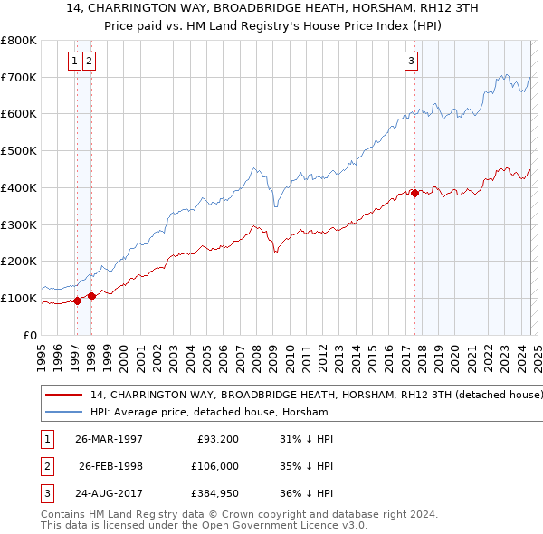 14, CHARRINGTON WAY, BROADBRIDGE HEATH, HORSHAM, RH12 3TH: Price paid vs HM Land Registry's House Price Index