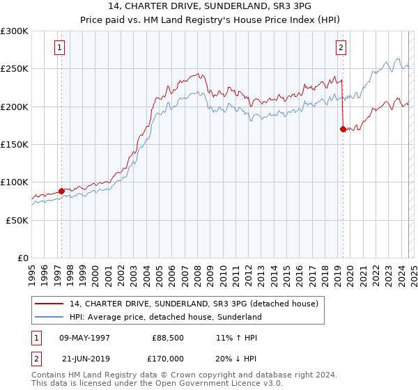 14, CHARTER DRIVE, SUNDERLAND, SR3 3PG: Price paid vs HM Land Registry's House Price Index