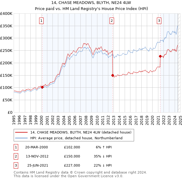 14, CHASE MEADOWS, BLYTH, NE24 4LW: Price paid vs HM Land Registry's House Price Index